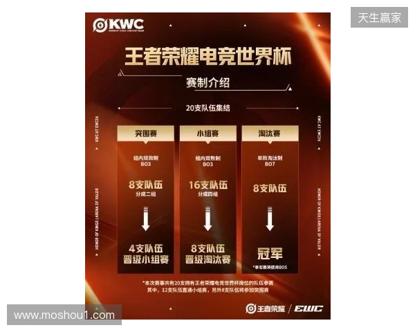 KWC 2026正式官宣!全球20队争冠,AG.AL再启征程,HoK&AoV齐聚赛场 KWC 2026正式官宣!全球20队争冠,AG.AL再启征程,HoK&AoV齐聚赛场